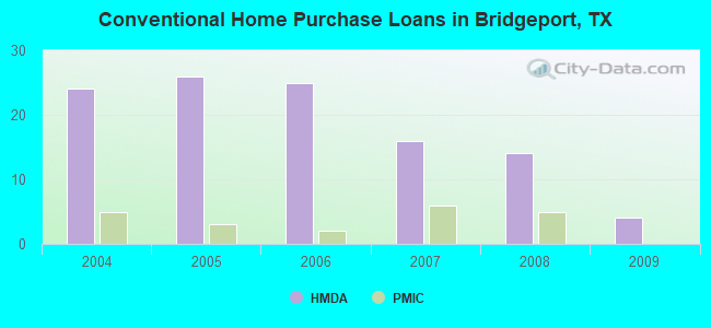 Conventional Home Purchase Loans in Bridgeport, TX