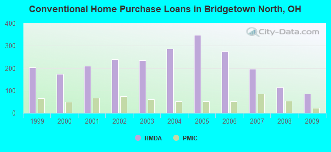 Conventional Home Purchase Loans in Bridgetown North, OH