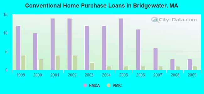 Conventional Home Purchase Loans in Bridgewater, MA