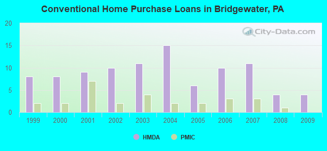 Conventional Home Purchase Loans in Bridgewater, PA