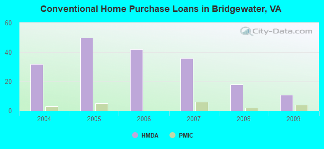 Conventional Home Purchase Loans in Bridgewater, VA