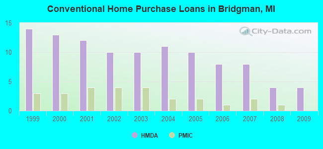 Conventional Home Purchase Loans in Bridgman, MI