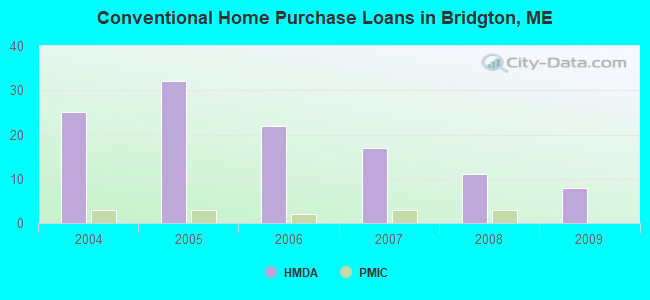 Conventional Home Purchase Loans in Bridgton, ME