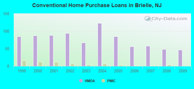 Conventional Home Purchase Loans in Brielle, NJ