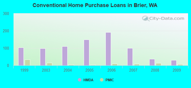 Conventional Home Purchase Loans in Brier, WA
