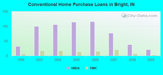 Conventional Home Purchase Loans in Bright, IN