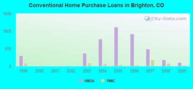 Conventional Home Purchase Loans in Brighton, CO