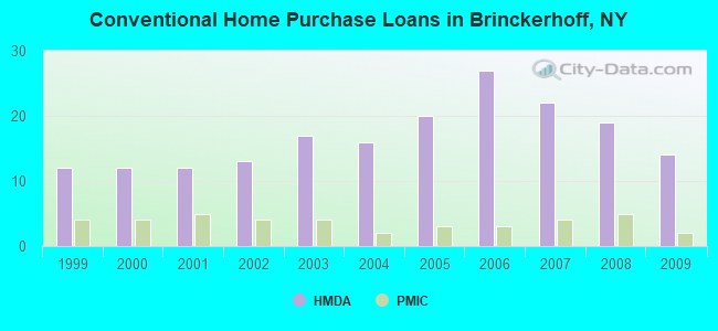 Conventional Home Purchase Loans in Brinckerhoff, NY