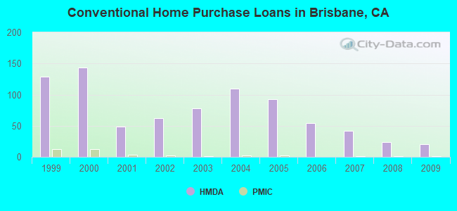 Conventional Home Purchase Loans in Brisbane, CA