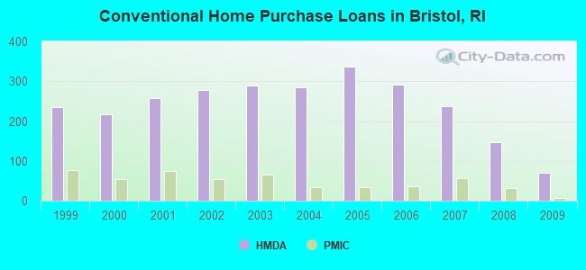 Conventional Home Purchase Loans in Bristol, RI