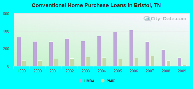 Conventional Home Purchase Loans in Bristol, TN