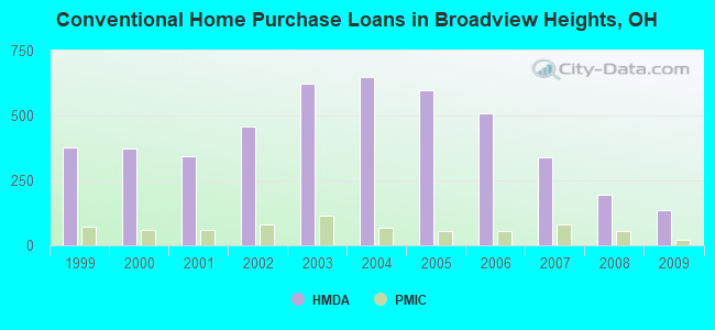 Conventional Home Purchase Loans in Broadview Heights, OH