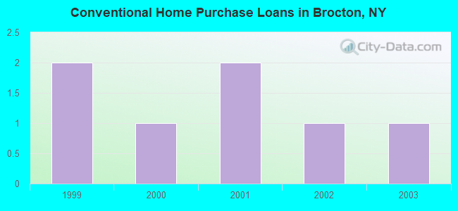 Conventional Home Purchase Loans in Brocton, NY