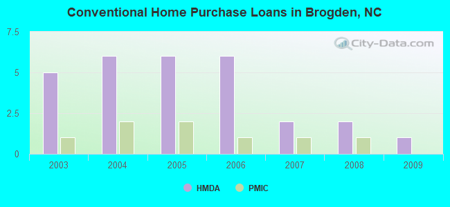 Conventional Home Purchase Loans in Brogden, NC