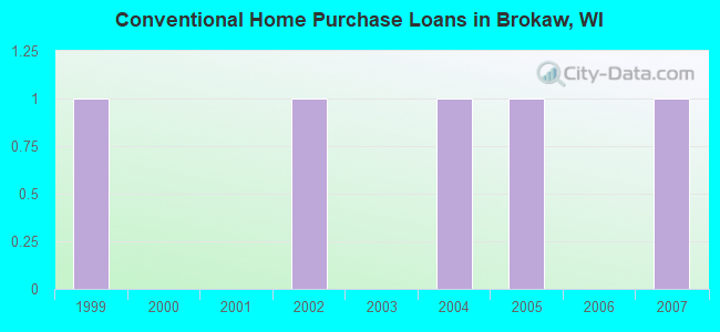 Conventional Home Purchase Loans in Brokaw, WI