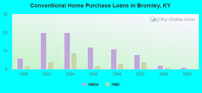 Conventional Home Purchase Loans in Bromley, KY