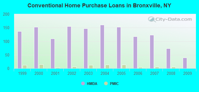 Conventional Home Purchase Loans in Bronxville, NY