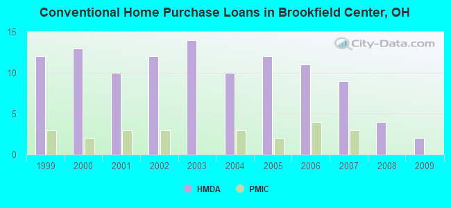 Conventional Home Purchase Loans in Brookfield Center, OH