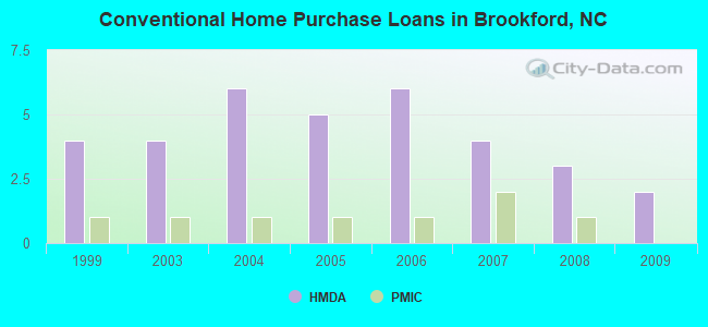 Conventional Home Purchase Loans in Brookford, NC