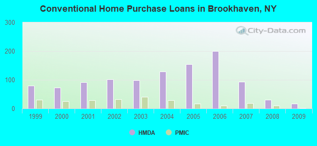 Conventional Home Purchase Loans in Brookhaven, NY