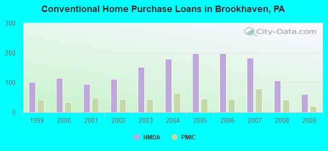 Conventional Home Purchase Loans in Brookhaven, PA