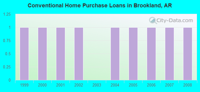 Conventional Home Purchase Loans in Brookland, AR