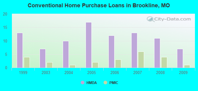 Conventional Home Purchase Loans in Brookline, MO