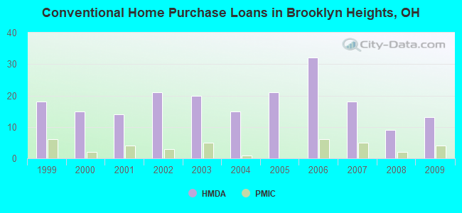 Conventional Home Purchase Loans in Brooklyn Heights, OH
