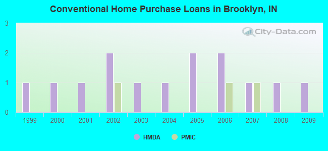 Conventional Home Purchase Loans in Brooklyn, IN