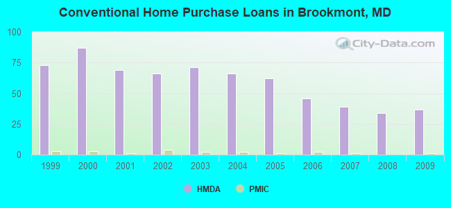 Conventional Home Purchase Loans in Brookmont, MD
