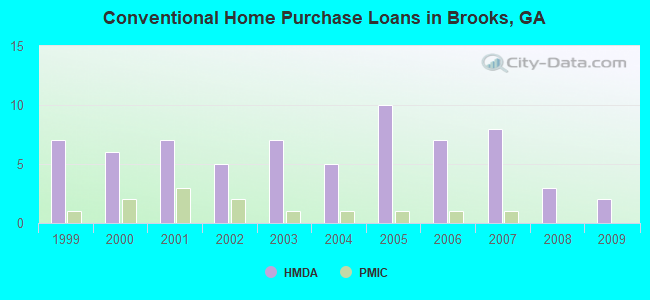 Conventional Home Purchase Loans in Brooks, GA