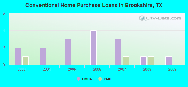 Conventional Home Purchase Loans in Brookshire, TX