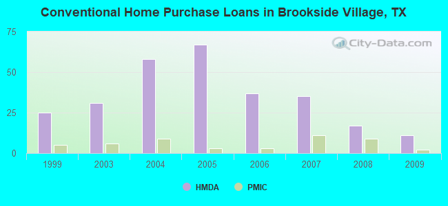 Conventional Home Purchase Loans in Brookside Village, TX