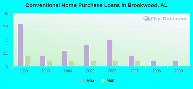 Conventional Home Purchase Loans in Brookwood, AL