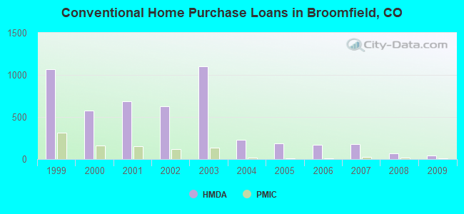 Conventional Home Purchase Loans in Broomfield, CO