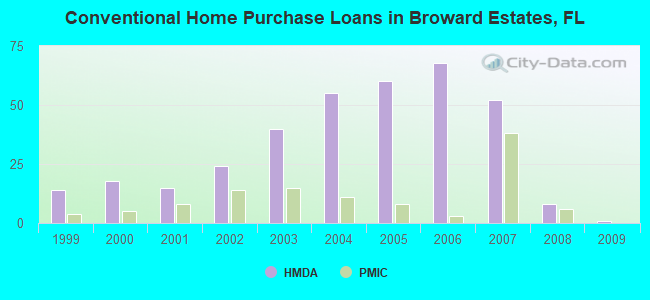 Conventional Home Purchase Loans in Broward Estates, FL