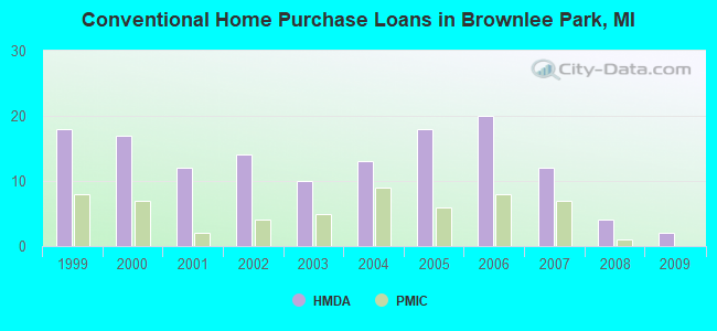 Conventional Home Purchase Loans in Brownlee Park, MI