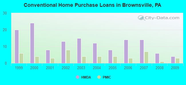 Conventional Home Purchase Loans in Brownsville, PA