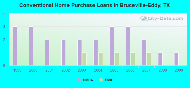 Conventional Home Purchase Loans in Bruceville-Eddy, TX
