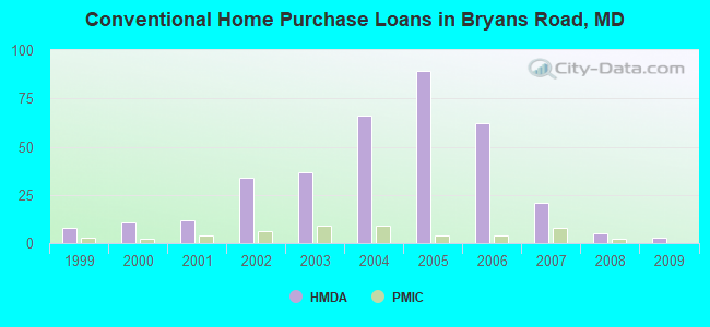 Conventional Home Purchase Loans in Bryans Road, MD