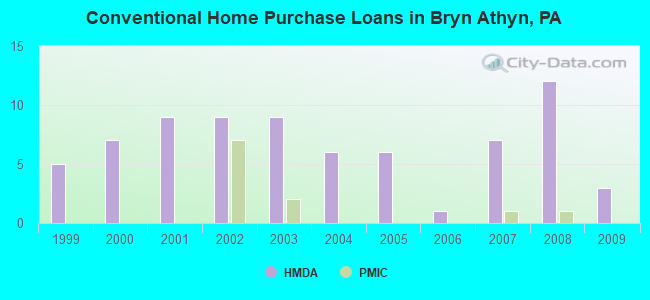 Conventional Home Purchase Loans in Bryn Athyn, PA