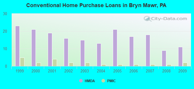 Conventional Home Purchase Loans in Bryn Mawr, PA