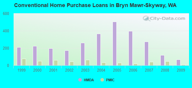 Conventional Home Purchase Loans in Bryn Mawr-Skyway, WA