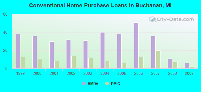 Conventional Home Purchase Loans in Buchanan, MI