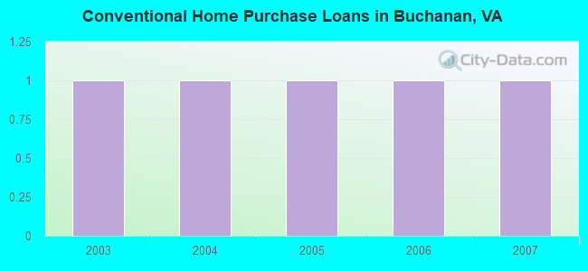 Conventional Home Purchase Loans in Buchanan, VA