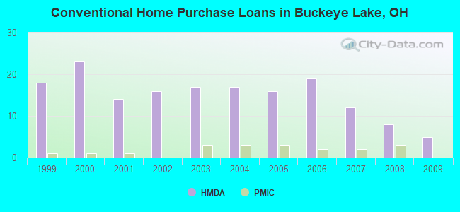 Conventional Home Purchase Loans in Buckeye Lake, OH
