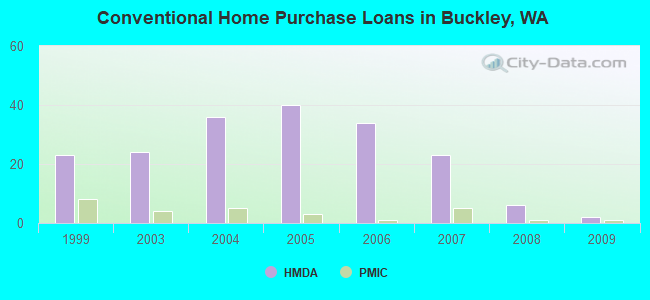Conventional Home Purchase Loans in Buckley, WA