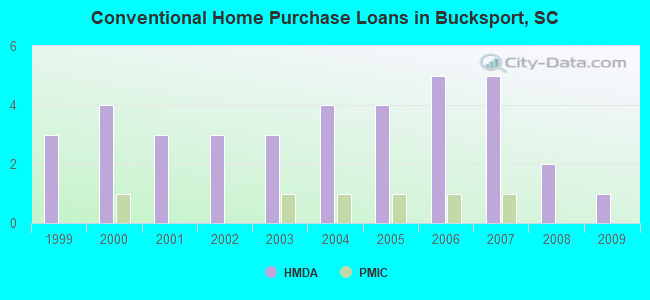 Conventional Home Purchase Loans in Bucksport, SC