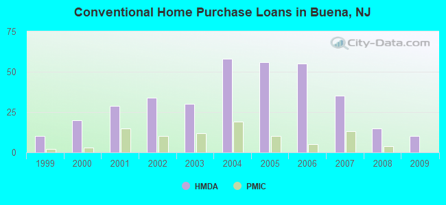 Conventional Home Purchase Loans in Buena, NJ