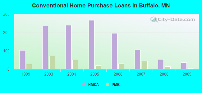 Conventional Home Purchase Loans in Buffalo, MN